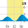 Tide chart for N.C. State Fisheries, North Carolina on 2021/08/19
