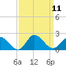 Tide chart for N.C. State Fisheries, North Carolina on 2021/09/11
