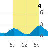 Tide chart for N.C. State Fisheries, North Carolina on 2021/09/4