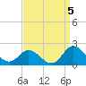 Tide chart for N.C. State Fisheries, North Carolina on 2021/09/5