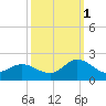 Tide chart for N.C. State Fisheries, North Carolina on 2021/10/1