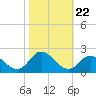 Tide chart for N.C. State Fisheries, North Carolina on 2021/10/22