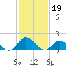 Tide chart for N.C. State Fisheries, North Carolina on 2022/01/19
