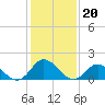 Tide chart for N.C. State Fisheries, North Carolina on 2022/01/20