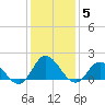 Tide chart for N.C. State Fisheries, North Carolina on 2022/01/5