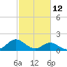 Tide chart for N.C. State Fisheries, North Carolina on 2022/02/12