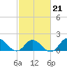 Tide chart for N.C. State Fisheries, North Carolina on 2022/02/21