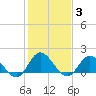 Tide chart for N.C. State Fisheries, North Carolina on 2022/02/3