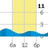 Tide chart for N.C. State Fisheries, North Carolina on 2022/03/11