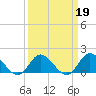 Tide chart for N.C. State Fisheries, North Carolina on 2022/03/19