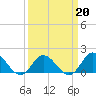 Tide chart for N.C. State Fisheries, North Carolina on 2022/03/20