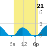 Tide chart for N.C. State Fisheries, North Carolina on 2022/03/21