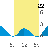 Tide chart for N.C. State Fisheries, North Carolina on 2022/03/22