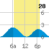Tide chart for N.C. State Fisheries, North Carolina on 2022/03/28