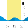 Tide chart for N.C. State Fisheries, North Carolina on 2022/03/8