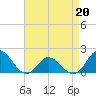 Tide chart for N.C. State Fisheries, North Carolina on 2022/04/20