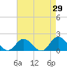 Tide chart for N.C. State Fisheries, North Carolina on 2022/04/29