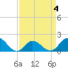 Tide chart for N.C. State Fisheries, North Carolina on 2022/04/4