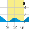 Tide chart for N.C. State Fisheries, North Carolina on 2022/04/5