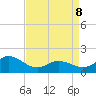 Tide chart for N.C. State Fisheries, North Carolina on 2022/04/8