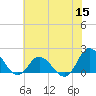 Tide chart for N.C. State Fisheries, North Carolina on 2022/06/15