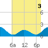 Tide chart for N.C. State Fisheries, North Carolina on 2022/06/3