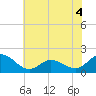 Tide chart for N.C. State Fisheries, North Carolina on 2022/06/4
