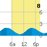 Tide chart for N.C. State Fisheries, North Carolina on 2022/06/8