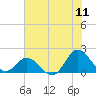 Tide chart for N.C. State Fisheries, North Carolina on 2022/07/11