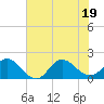 Tide chart for N.C. State Fisheries, North Carolina on 2022/07/19