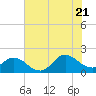 Tide chart for N.C. State Fisheries, North Carolina on 2022/07/21