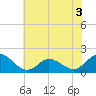 Tide chart for N.C. State Fisheries, North Carolina on 2022/07/3