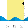 Tide chart for N.C. State Fisheries, North Carolina on 2022/07/4
