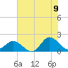 Tide chart for N.C. State Fisheries, North Carolina on 2022/07/9