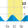 Tide chart for N.C. State Fisheries, North Carolina on 2022/09/12