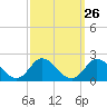Tide chart for N.C. State Fisheries, North Carolina on 2022/09/26