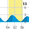 Tide chart for N.C. State Fisheries, North Carolina on 2022/10/11