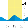 Tide chart for N.C. State Fisheries, North Carolina on 2022/10/14