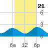 Tide chart for N.C. State Fisheries, North Carolina on 2022/10/21