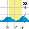 Tide chart for N.C. State Fisheries, North Carolina on 2022/10/22