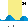 Tide chart for N.C. State Fisheries, North Carolina on 2022/10/24