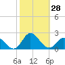 Tide chart for N.C. State Fisheries, North Carolina on 2022/10/28