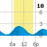 Tide chart for N.C. State Fisheries, North Carolina on 2022/12/10
