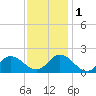 Tide chart for N.C. State Fisheries, North Carolina on 2022/12/1