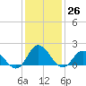 Tide chart for N.C. State Fisheries, North Carolina on 2022/12/26