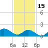 Tide chart for N.C. State Fisheries, North Carolina on 2023/01/15