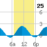 Tide chart for N.C. State Fisheries, North Carolina on 2023/01/25