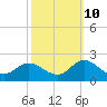Tide chart for N.C. State Fisheries, North Carolina on 2023/10/10