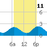 Tide chart for N.C. State Fisheries, North Carolina on 2023/10/11