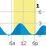 Tide chart for N.C. State Fisheries, North Carolina on 2023/10/1